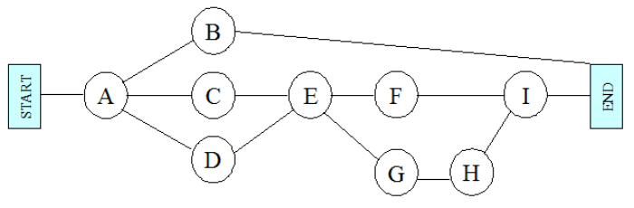 Project management Manual methods part 3a task flow charts